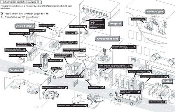 Commercial motion sensing applications